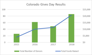 dual axis chart showing the increase in donor and monies raised for Colorado Gives Day since 2015