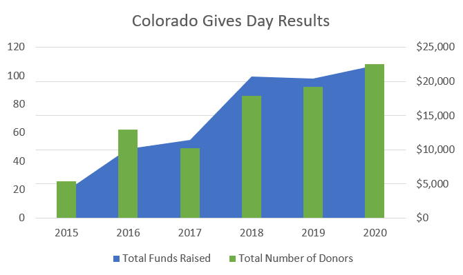 results chart showing growth from 2015 to 2020. A visual representation of the numbers and percentages previously stated in the article.