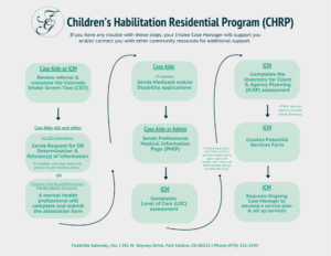 Flowchart explaining the Children’s Habilitation Residential Program (CHRP) process, detailing steps for intake, case aide, and case aide or admin roles, with arrows connecting actions and contact details at the bottom.