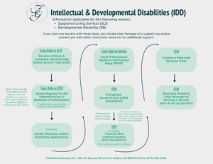 A diagram of a disability.