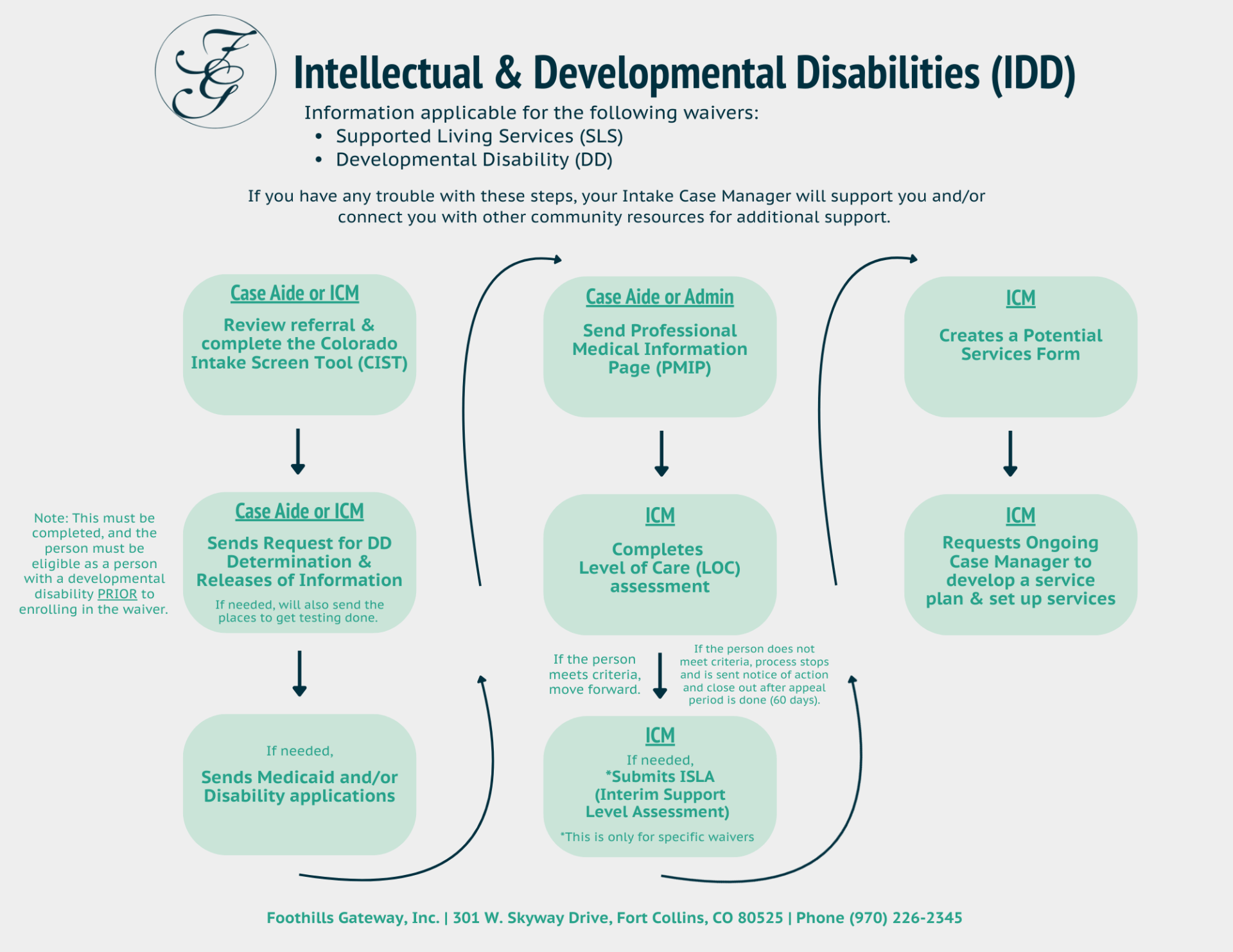 A diagram of a disability.
