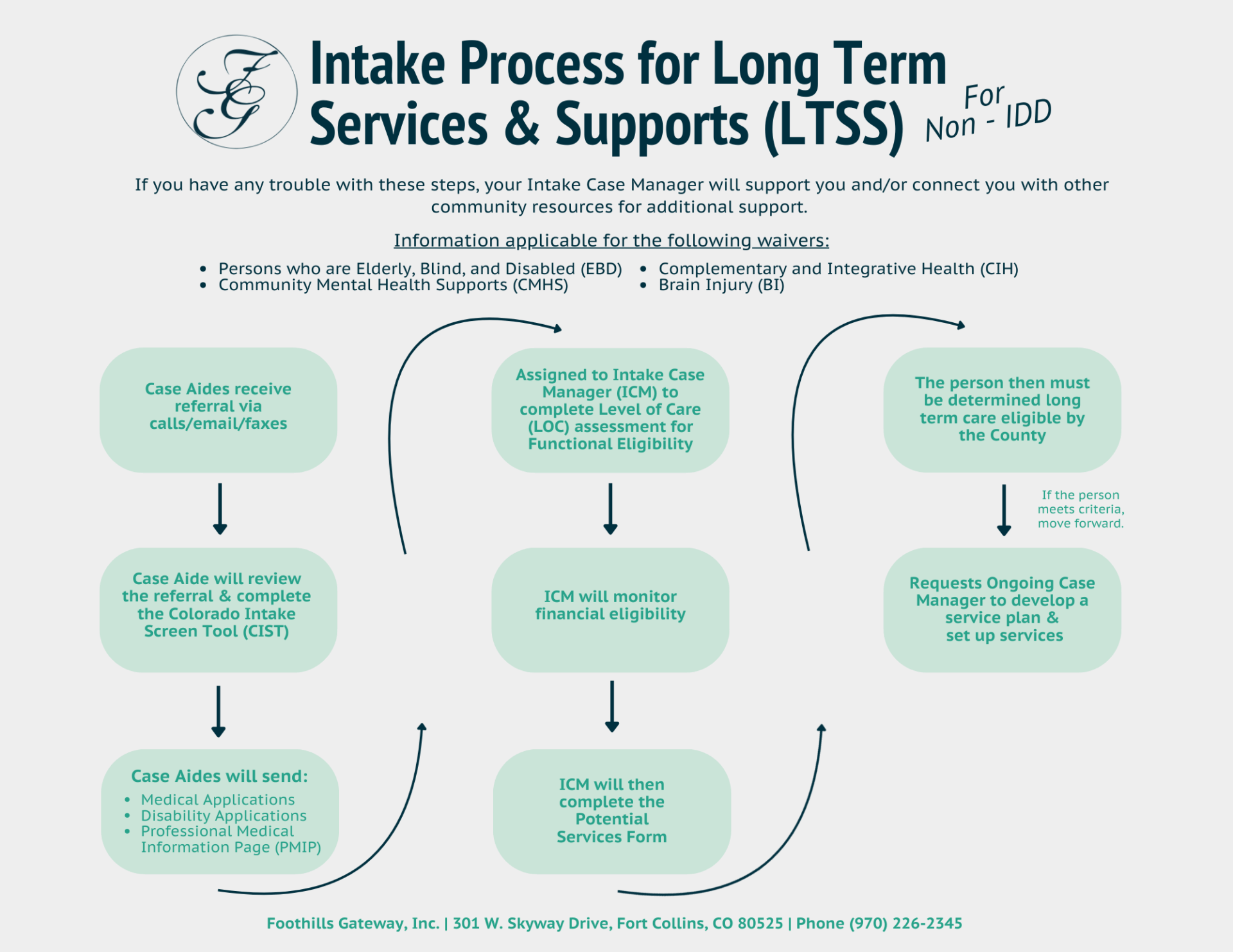 Flowchart outlining the intake process for Long Term Services & Supports (LTSS) for Non-IDD, including eligibility review, functional evaluation, service planning, and ongoing case management, with contact info at the bottom.