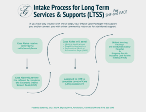 Infographic describing the intake process for long-term services and supports, including initial referral, case aide review, case manager assessment, and potential nursing facility placement, with arrows showing the process flow.