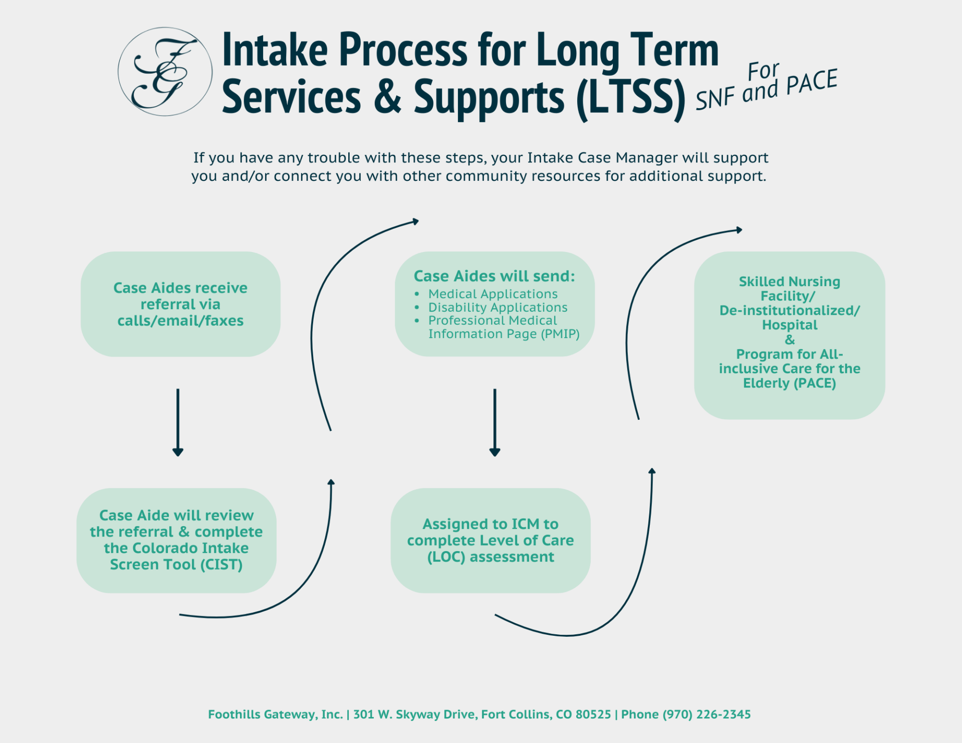 Infographic describing the intake process for long-term services and supports, including initial referral, case aide review, case manager assessment, and potential nursing facility placement, with arrows showing the process flow.